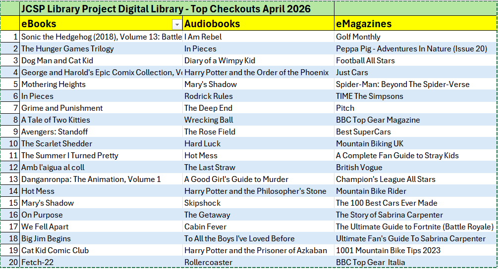 jcsplibraries's tweet photo. Check out our Top 20 #eBook, #Audiobook &amp; #eMagazine titles in April.  A total of 5,299 items were checked out to students in DEIS schools last month. 
JCSP Libraries - supporting literacy &amp; learning in Irish schools
#JCSPdigital #LoveReading #SchoolLibraries https://t.co/HtwMBoPvET