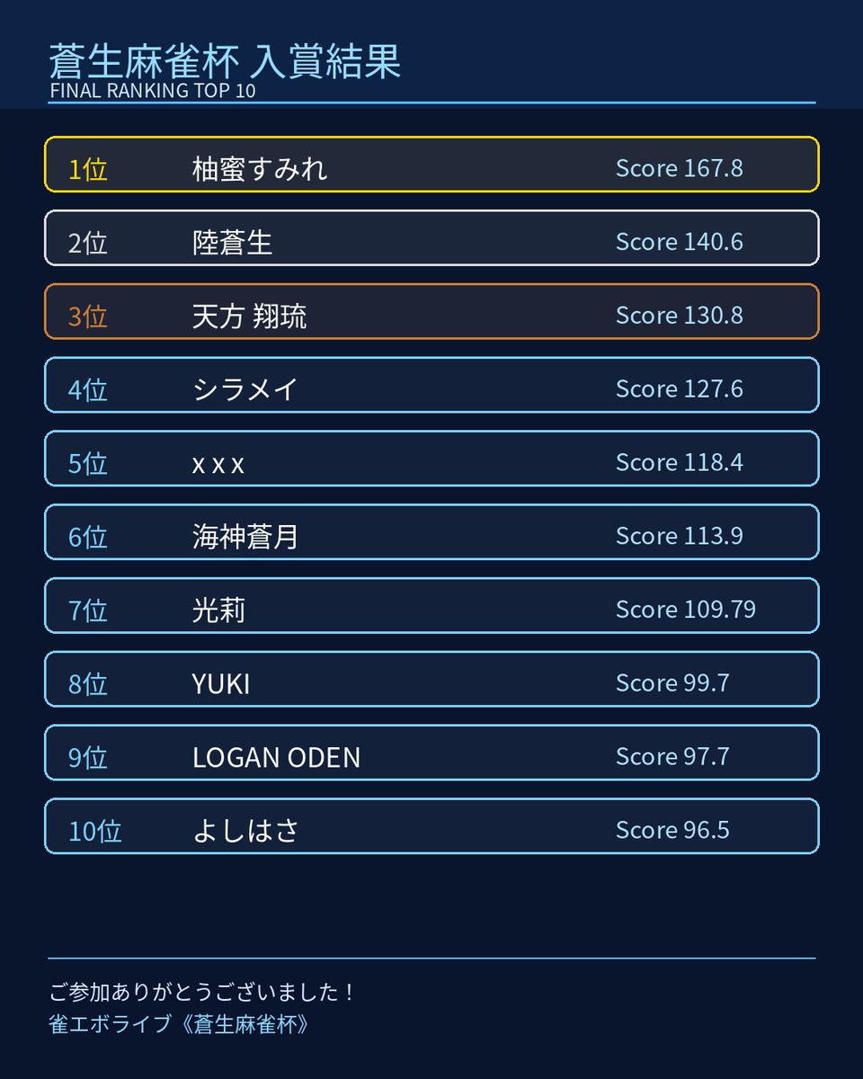Aoi_9ga's tweet photo. 🀄#雀エボライブ 〝蒼生麻雀杯〟 結果発表🎉
総勢70名の参加!!
初心者さんから活動者さんまでたくさんの対局ありがとうございました‼️

最終順位👑
🥇1位 柚蜜すみれさん　167.8ポイント✨
上位1% 称号入り公式Xヘッダー「蒼の頂点」対象者

🥈2位 陸蒼生　140.6ポイント✨

🥉3位 天方 翔琉さん　130.8ポイント✨
上位5%称号入り公式Xヘッダー「蒼陸の覇者」対象者

🎉4位 シラメイさん　127.6ポイント✨
🎉5位 x x xさん　118.4ポイント✨
🎉6位 海神蒼月さん　113.9ポイント✨
4~6位➤上位10% 称号入り公式Xヘッダー「蒼の精鋭」対象者

🎉7位 光莉さん　109.79ポイント✨
🎉8位 YUKIさん　99.7ポイント✨
🎉9位 LOGAN ODENさん　97.7ポイント✨
🎉10位 よしはささん　96.5ポイント✨

そして特別賞の結果は...👀
最多マッチング賞はLOGAN ODENさんの99回👑
最大得点賞は天方 翔琉さんの105,600点!?👑

① 対局数報酬
5対局：350ダイヤ
10対局：追加で200ダイヤ
20対局：さらに追加で200ダイヤ
最大750ダイヤ／人まで獲得！

② 順位報酬
1位：6,000ダイヤ
2位：4,000ダイヤ
3位：2,500ダイヤ
上位10%：1,000ダイヤ

③ 特別報酬
最多対局：900ダイヤ
最高スコア：900ダイヤ

✨期間中5対局参加賞公式Xヘッダーご希望の方、
大会戦上位１％，５％，10％の対象者で公式Xヘッダーご希望の方は陸X/DMまで「アカウント名」+ヘッダー希望の旨お伝えください。

初めての企画にも関わらず、対局やチャット、ポスト拡散等たくさん盛り上げて頂きありがとうございました!!

#雀エボ #麻雀 #大会戦 ＃蒼生麻雀杯