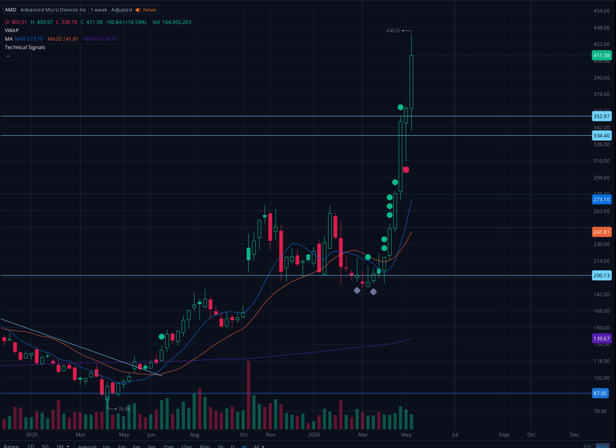 chrmmeX's tweet photo. $AMD

AMD WOW! Not much else to say, stellar ER gave us 435, just a week ago I gave you all 350c which went 200%, we are nearly 100 points above that strike. 

Never stand in front of a moving train, hop aboard or run for your life! 

Shorts being dismantled, trend is your friend https://t.co/R2TFVMpr47