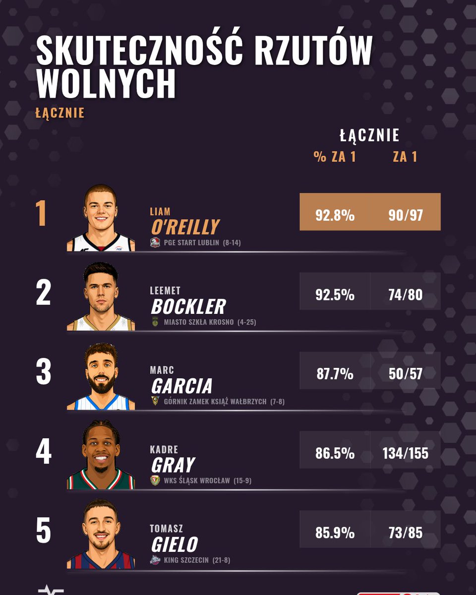 em_deerousxx's tweet photo. Najskuteczniejsi na linii 🤌

🔝 Liderem pod względem skuteczności rzutów wolnych przed ostatnią kolejką #plkpl jest Liam O'Reilly, który trafił aż 90 z 97 prób (92.8%) 👏

👉 Świetnie do tej pory radzili sobie także Leemet Bockler, Marc Garcia, Kadre Gray i Tomasz Gielo https://t.co/GdFyUGJtoC