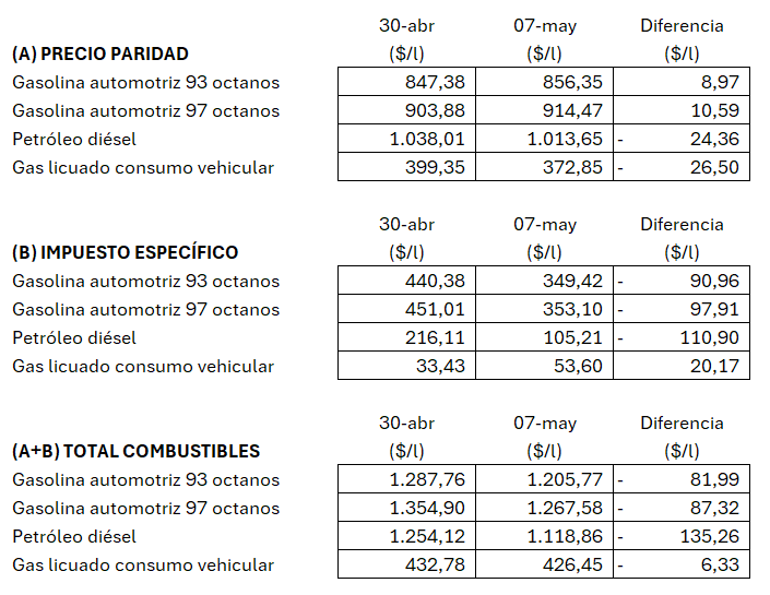 Jmpodu's tweet photo. Precios combustibles

Si las matemáticas no me fallan, esta es la baja que ocurriría mañana 7/mayo

A mi juicio, es una baja relevante. Los precios habían sido sincerados contra los precios internacionales, ahora el MEPCO vuelve a funcionar como amortigüador para evitar otra alza https://t.co/xQiYUhCD2L