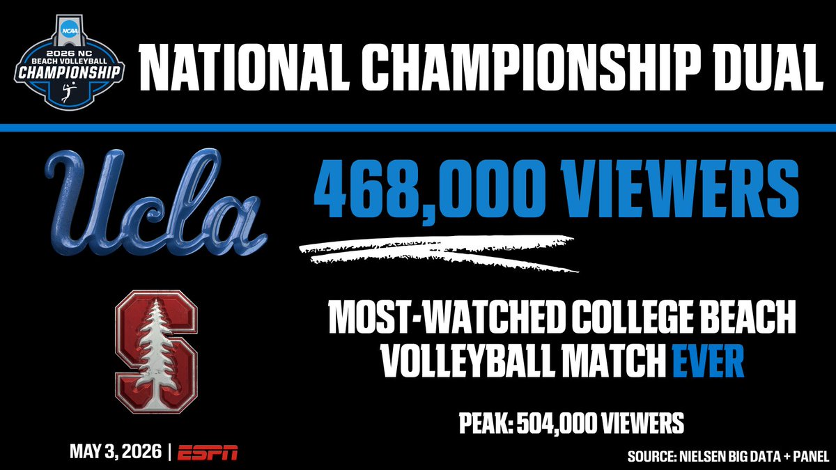 ESPNPR's tweet photo. Last Sunday, fans tuned in to watch the '26 #NCAABeachVB National Championship ๐
๐ @uclabeachvb-@StanfordBeachVB scored 468K viewers
๐ Most-watched college beach volleyball match on record! https://t.co/0JtXcjQ4q7