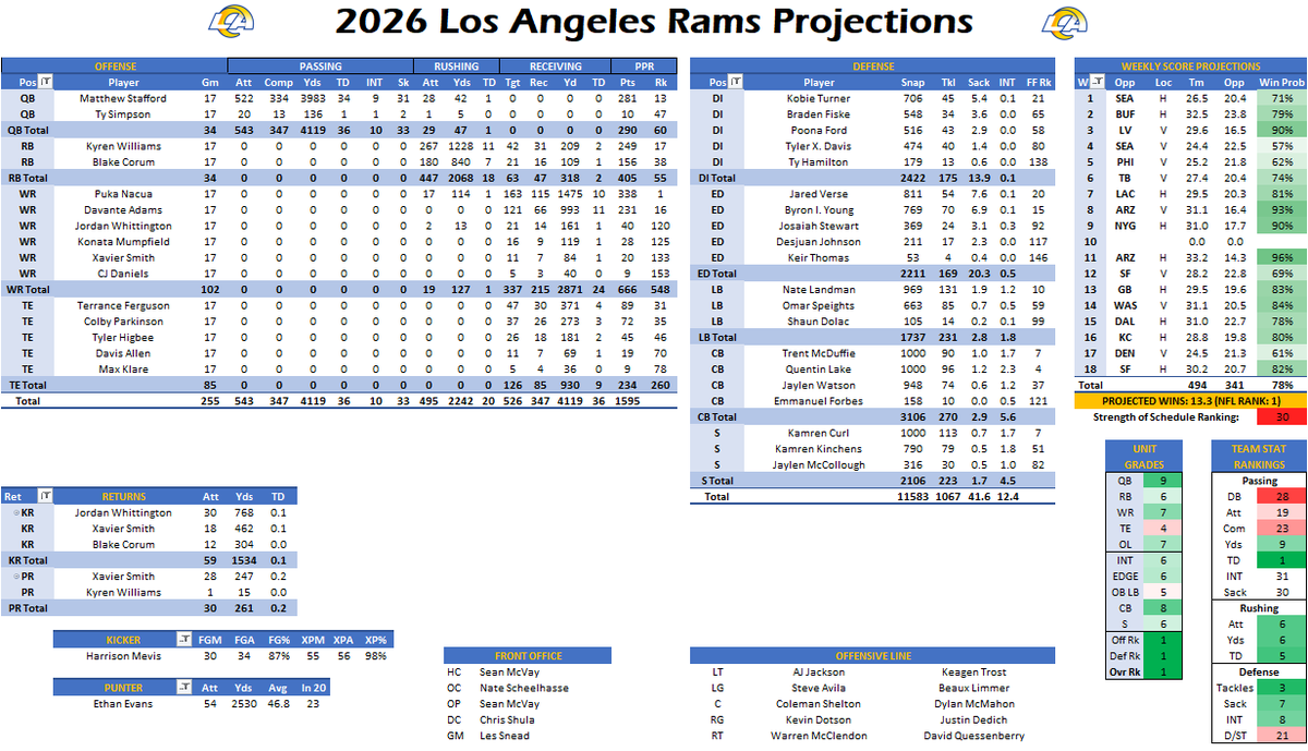 MikeClayNFL's tweet photo. Sincere apologies to the many Rams' fans I offended by using their old logo in a recent graphic.

Here are your 2026 projections with the correct logo! https://t.co/Fceniet9F5