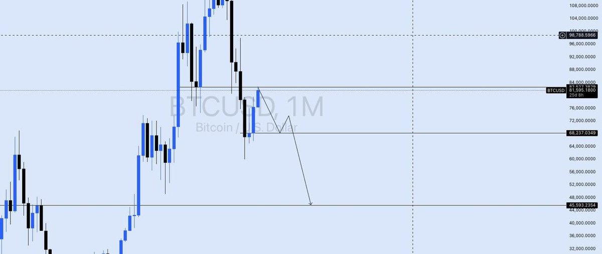 I will hold-on on any form of buys on BTCUSD for now.

Directional Bias.
#BTCUSD.
