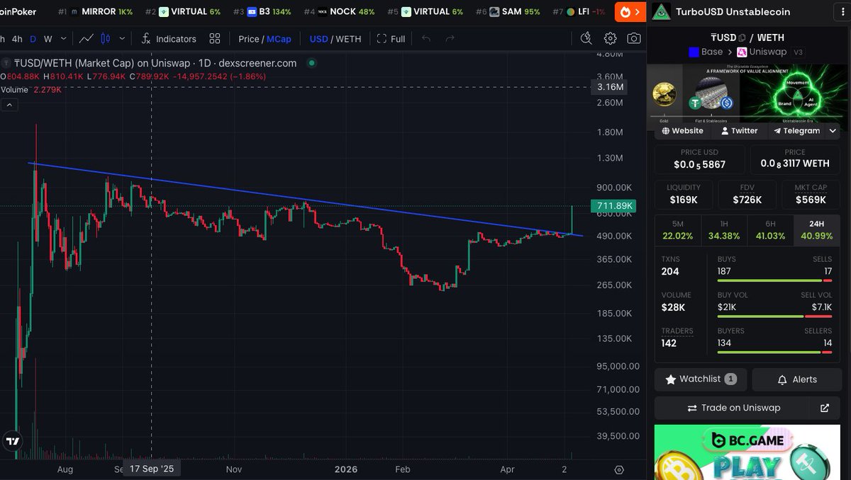 TonySopraNFTo's tweet photo. What a breakout!

Embrace the Unstable⚡️

$TURBOUSD https://t.co/6BJFkaDkbz