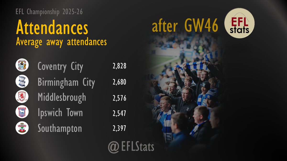 EFLStats's tweet photo. 𝗘𝗙𝗟 𝗖𝗵𝗮𝗺𝗽𝗶𝗼𝗻𝘀𝗵𝗶𝗽 𝟮𝟬𝟮𝟱-𝟮𝟲 
𝗔𝘁𝘁𝗲𝗻𝗱𝗮𝗻𝗰𝗲𝘀 - 𝗘𝗻𝗱 𝗼𝗳 𝗦𝗲𝗮𝘀𝗼𝗻 
𝗔𝘃𝗲𝗿𝗮𝗴𝗲 𝗮𝘄𝗮𝘆 𝗮𝘁𝘁𝗲𝗻𝗱𝗮𝗻𝗰𝗲

1⃣ Coventry City 2,828 #PUSB
2⃣ Birmingham City 2,680 #BCFC
3⃣ Middlesbrough 2,576 #Boro
4⃣ Ipswich Town 2,547 #ITFC
5⃣ Southampton 2,397 #SaintsFC