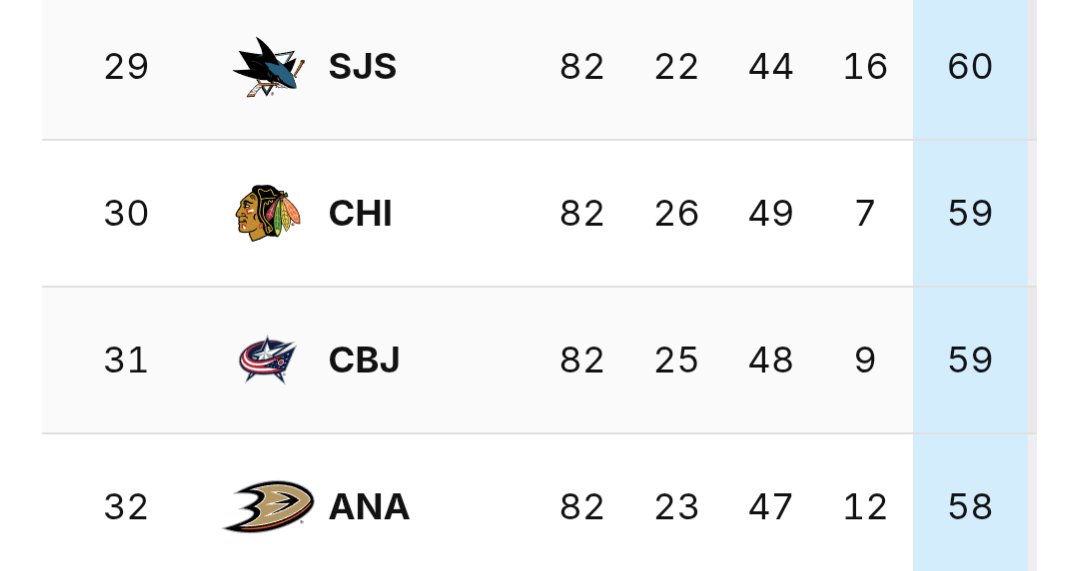 itstoshio's tweet photo. @cnd0011 @shaaaaaaaaaarks I don't know why I've seen so many people say that the Sharks dropped 2 spots in 2023, they had the 4th worst record and drafted 4th overall. https://t.co/SLUbPok1rz
