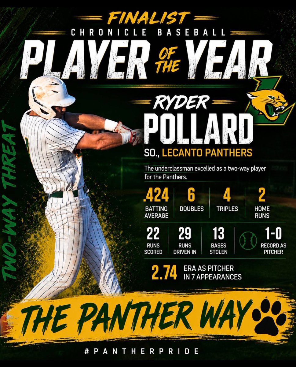 LHSPantherAth's tweet photo. • PANTHER ALERT • Congratulations to Lecanto High School sophomore Ryder Pollard on being named a finalist for the Chronicle Baseball Player of the Year!

Ryder has been outstanding for the Panthers this season as a true two-way player, leading Citrus County with a .424 batting average while adding 6 doubles, 4 triples, 2 home runs, 22 runs scored, 29 RBI, and 13 stolen bases. On the mound, he posted a 2.74 ERA in 7 appearances.

Ryder’s work ethic, toughness, and commitment to excellence continue to represent what it means to be a Panther both on and off the field.

#ThePantherWay #oneLecanto_news #BuiltDifferent