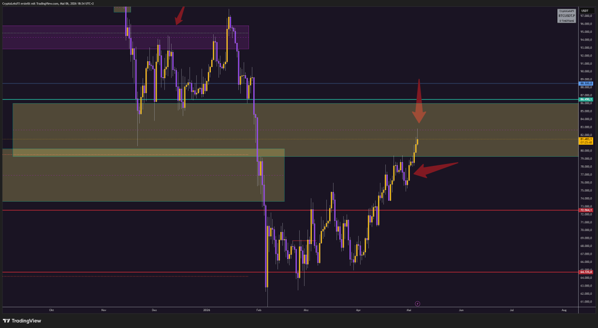 CryptoLeksFX's tweet photo. 📈 BTC reacting exactly where I showed you — right off the midline.
No reason to think about shorts here. Still bullish.
But I like this pullback. Could come back down to my red entry zone — and that's where I'll be looking to add more longs. 🎯
#BTC #Bitcoin #Crypto https://t.co/f4lpd3iVPm