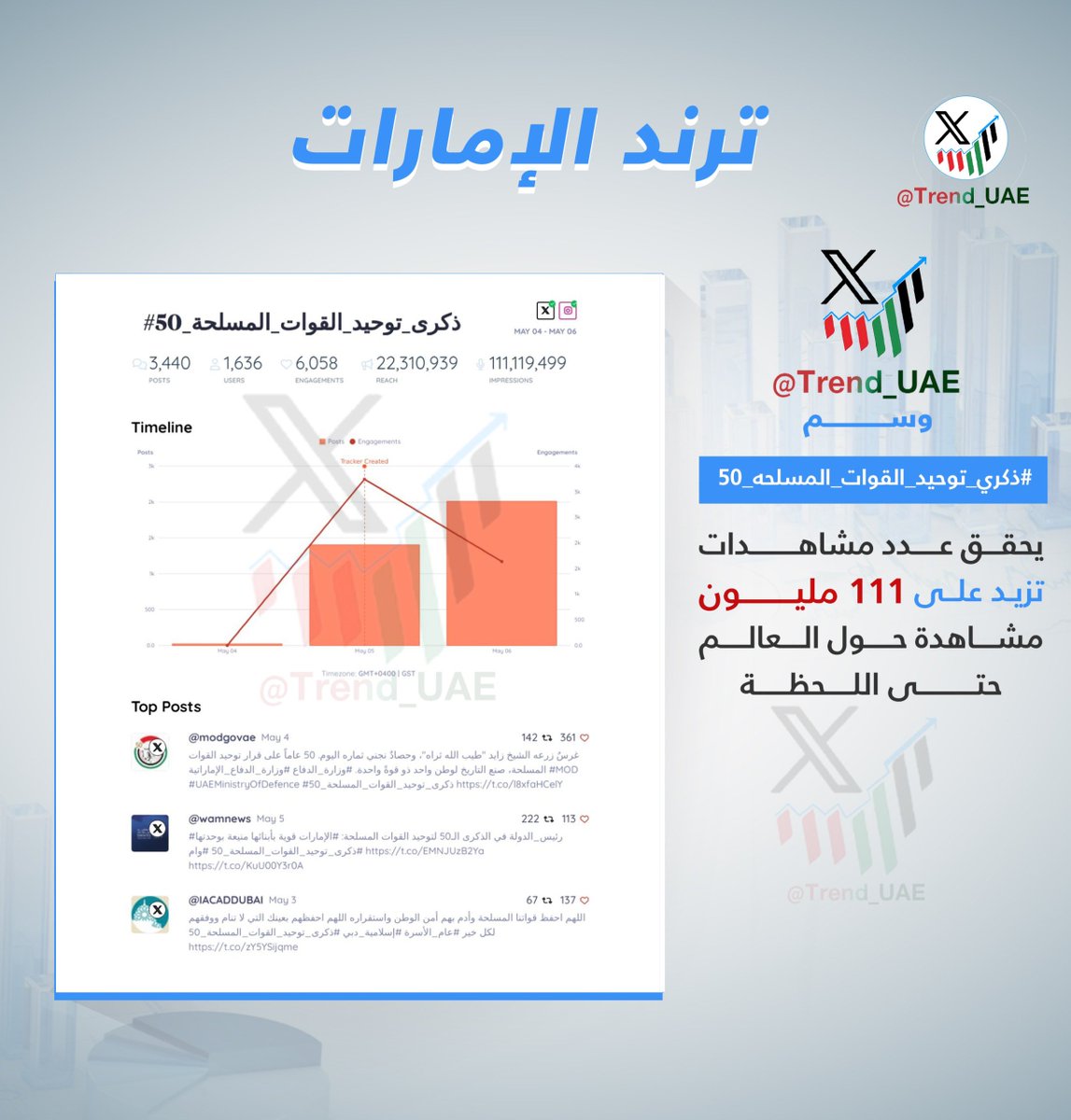 وسم || #ذكرى_توحيد_القوات_المسلحه_50 || يحقق عدد مشاهدات تزيد على " 111 مليون " مشاهدة حول العالم حتى اللحظة. 

<a href="/modgovae/">وزارة الدفاع |MOD UAE</a> 
#ترند_الإمارات