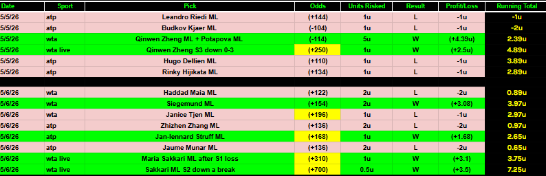 exnoobVIP's tweet photo. Updated stats:

+4.36u today thanks to Sakkari ML 

+7.25u profit from today and yesterday https://t.co/woVZNuaoBQ