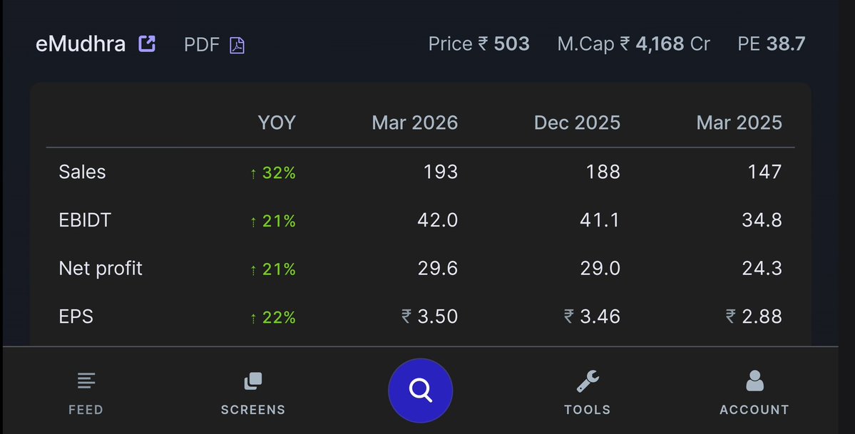 tenfingoals's tweet image. #EMUDHRA 📈
Q4 RESULTS ( YOY )
🟢 GOOD 👇 RESULTS