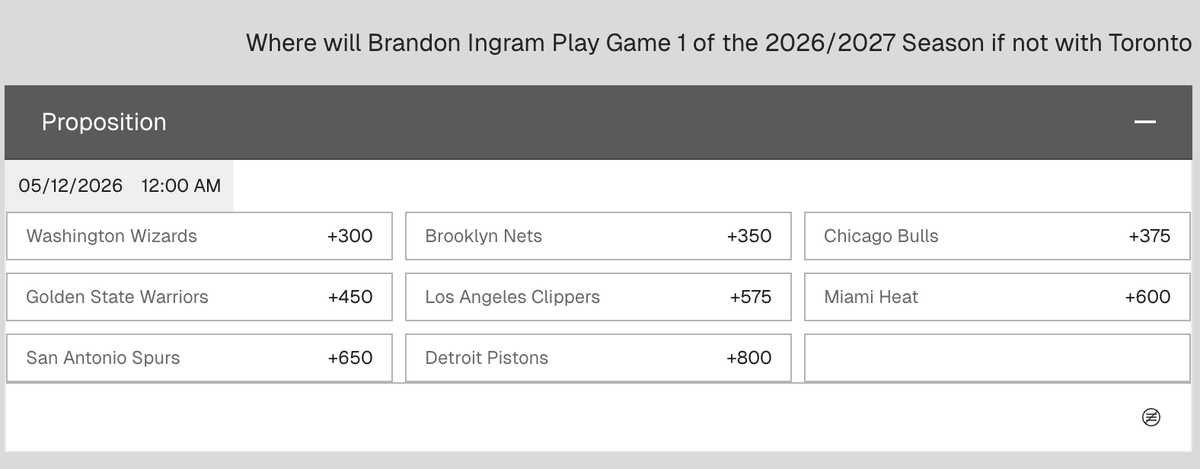 AaronBenRose's tweet photo. The Washington Wizards are considered the favorites to land Brandon Ingram if he's traded by the Raptors this offseason, per @Ozoon_CA https://t.co/MeOHefEptN