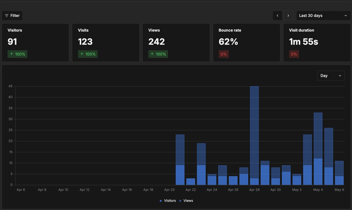 ShrihariMurali's tweet photo. May 1 → May 6
Visitors: 53 → 90 Signups: 16 → 20 Ad spend: ₹0 → ₹0
Reddit, LinkedIn.
That's it. That's the whole strategy.
Building an AI fitness coach for Indians who eat dal and roti, not salads and chicken.
https://t.co/ATRzpxBgft
#BuildInPublic #ZeroToOne #IndieHacker https://t.co/3zhbuzioUl