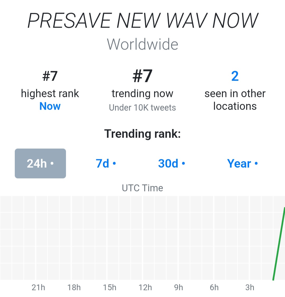 PRESAVE NEW WAVE NOW is currently trending worldwide at rank #7🥳

Great job, Teumes! Keep spreading the word and don’t forget to always include the PRESAVE link in your posts🔥

🔗 bio.to/ygtreasure-new…

PRESAVE NEW WAV NOW
#TREASURE_NEW_WAV
#TREASURE #트레저 
<a href="/treasuremembers/">TREASURE</a>