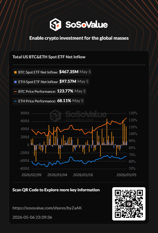 📊 Total US BTC&amp;ETH Spot ETF Net Inflow | May 6 <a href="/SoSoValueCrypto/">SoSoValue</a>

Explore more key information on #SoSoValue: sosovalue.com/shares/byZaAK