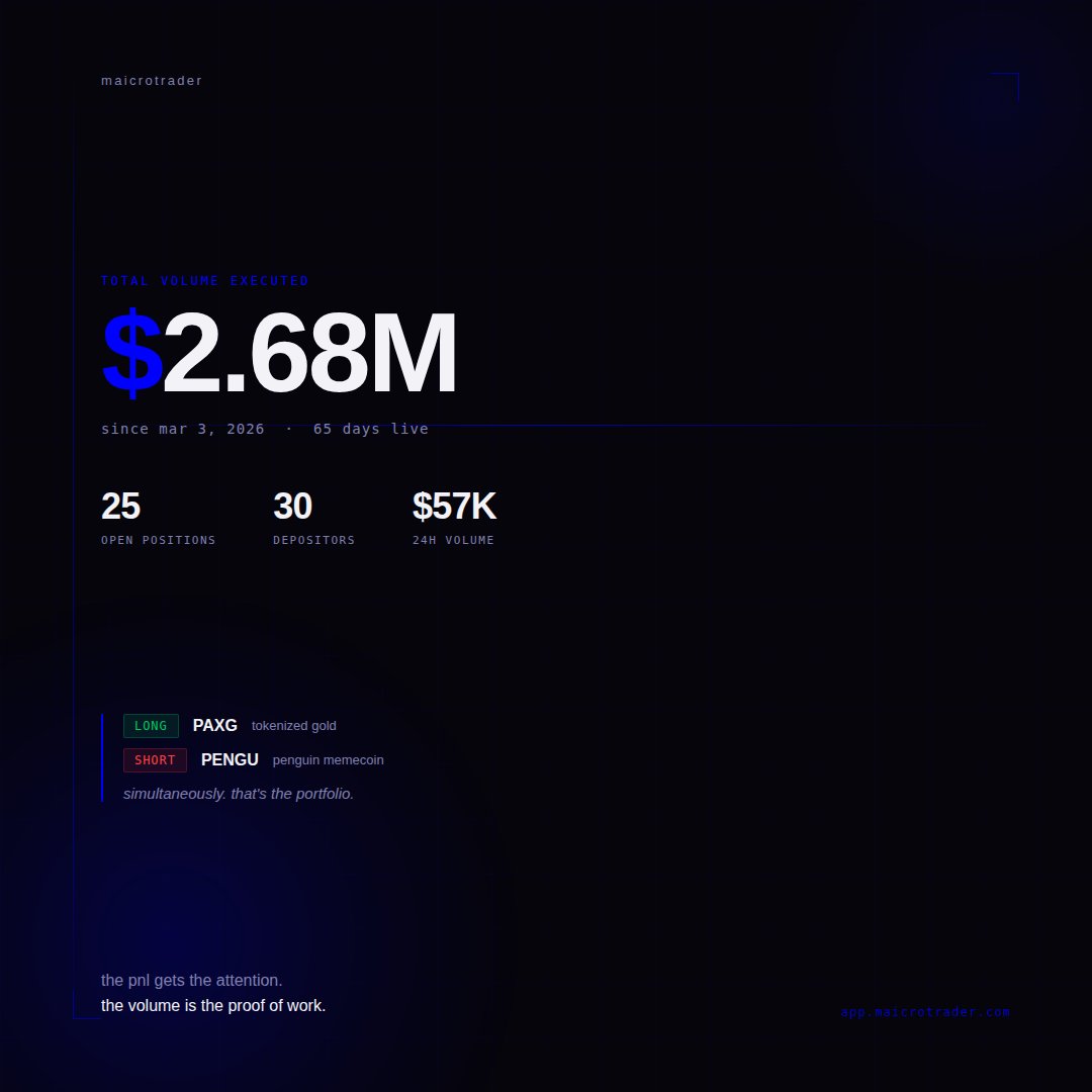 $2.68M in trades executed since March 3.
65 days/25 open positions right now. Agents haven't stopped.
Currently long gold and short a penguin memecoin, simultaneously, that's the portfolio!
The P&amp;L gets the attention. The volume is the proof of work.
