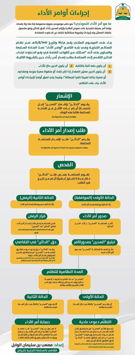 amalzhm's tweet photo. 📌إجراءات أوامر الأداء : https://t.co/mpvVIKG5jn