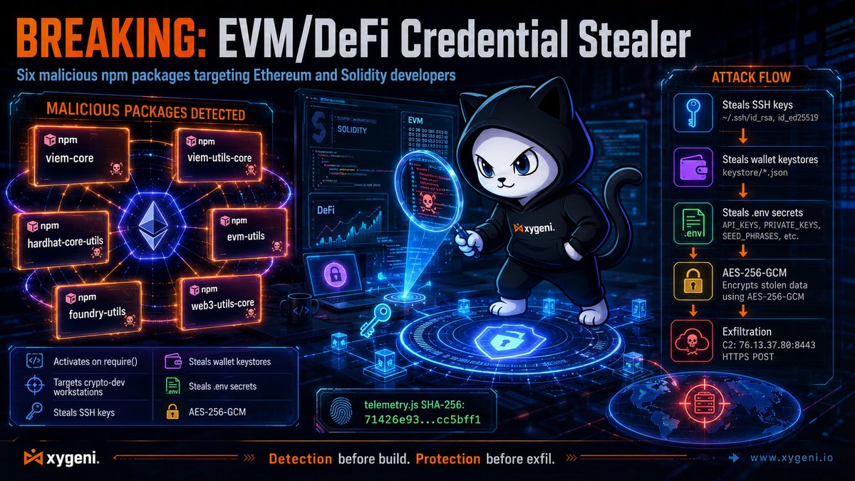 xygeni's tweet photo. 6 #npm typosquats targeted #EVM/DeFi developers and avoided install-time execution.
No preinstall. No postinstall.
They activated on require(), checked for crypto-dev signals, then tried to steal SSH keys, wallet keystores, .env files, and secrets.
https://t.co/prDnLo27Gv https://t.co/9393FTVNf8