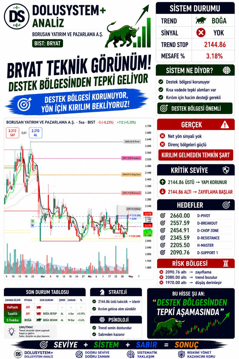 erguneo's tweet photo. BRYAT tarafında destek bölgesinden gelen tepki dikkat çekiyor.
2144 üstü kalıcılık yapının korunması açısından kritik bölge olmaya devam ediyor.
Kısa vadede yön için hacimli kırılım takip edilmeli.
Direnç bölgeleri test edilmeden net güçten bahsetmek zor.
#dolusystem #dolusistem #BRYAT #bist #Borsaİstanbul