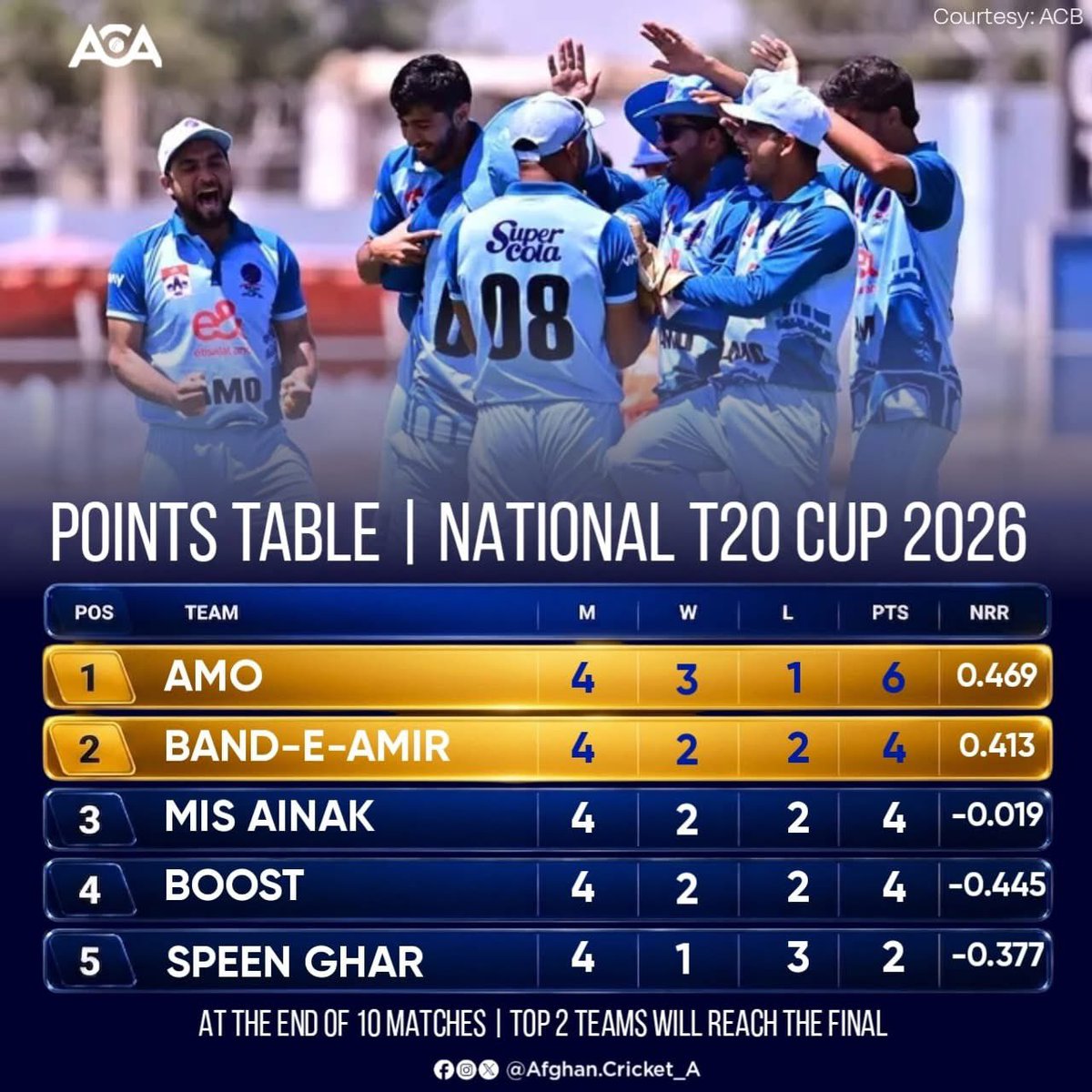 AfghanCricket_A's tweet image. آمو، مخکښه لوبډله!
د سږني پړاو ملي شل‌اووريز جام لس لوبې پای‌ته ورسېدې، هرې لوبډلې 4 - 4 لوبې کړي چې آمو او بندامير د نمرو جدول کې تر نورو مخته دي 
د سر دوه لوبډلې به د 20 لوبو پای کې د ټورنمنټ پای‌لوبې ته رسېږي 

د نمرو جدول ته کتنه 👇

#ACA #AfghanistanCricket #NationalT20Cup