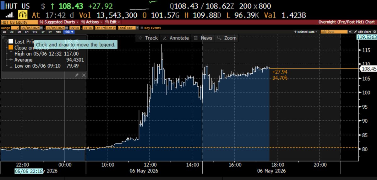 SpecialSitsNews's tweet image. Hut 8 Corp. $HUT gained the most in five years after signing a lease worth at least $9.8 billion to provide computing power to a “high-investment-grade company.”

The agreement may rise to a value of $25.1 billion over 15 years if the tenant exercises all three five-year