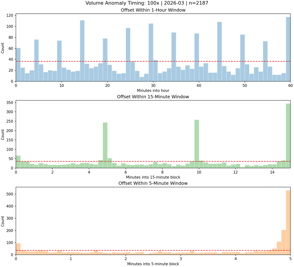 LLeporis's tweet photo. Just want to show this plot. Starting in March, anomalously-sized orders on CEXs spike at the end of 5-min windows. Before March, the distributions are mostly uniform and random. And, usually, this comes with a side flip on PM. @devjoshstevens
@mustafap0ly
@kakujain https://t.co/WQSDTUiuKj