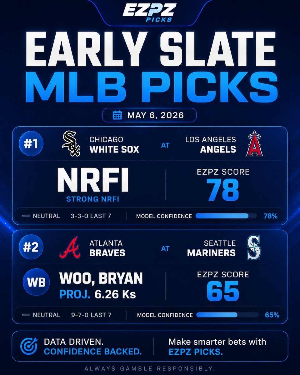 MLB May 6 2026

⚾️ EZPZ Early Slate Picks ⚾️

🔥 White Sox vs Angels — STRONG NRFI
🔥 Bryan Woo o5.5 Ks (+115)

Model-backed plays with strong confidence and plus-money value to start the day.
