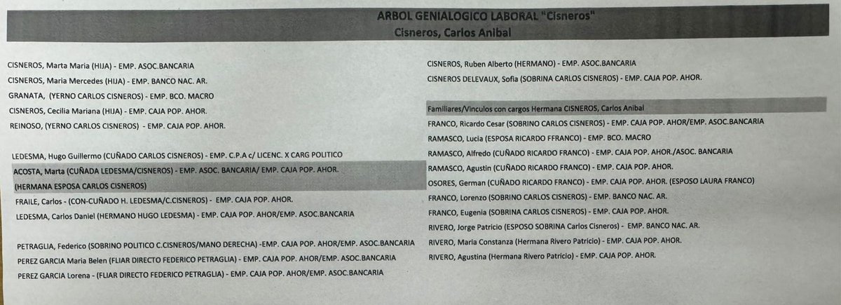 Familiares de Carlos Cisneros en la Caja Popular
Circula entre empleados de la Caja Popular un listado con familiares directos de Carlos Cisneros que ocupan cargos dentro de la entidad, un organismo público que pertenece a todos los tucumanos.