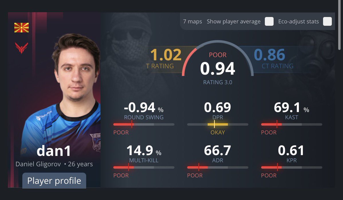 15 map 1 for dan1 

Overpass up next where his team only win 25% and his KPR is .61

Bless us one time CS gods 🙏

#CS2 #GamblingX #Esports #PrizePicks