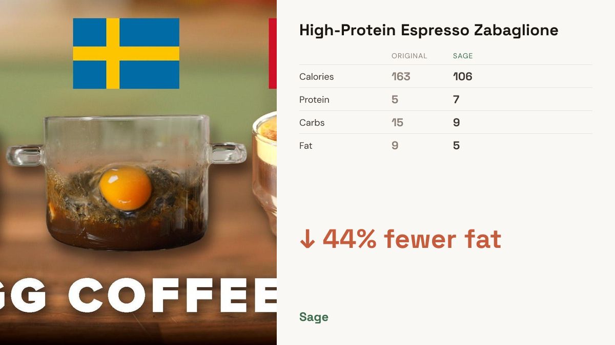 sagerecipes's tweet photo. Espresso Zabaglione → Healthified 🌿
🔴 Original: 163 cal | 5g protein
🟢 Sage: 106 cal | 7g protein
Greek yogurt swaps sugar for creaminess without the crash.

https://t.co/Hmvof15fQM

#HealthySwaps #EspressoZabaglione #HighProtein https://t.co/dcjFhobBEf