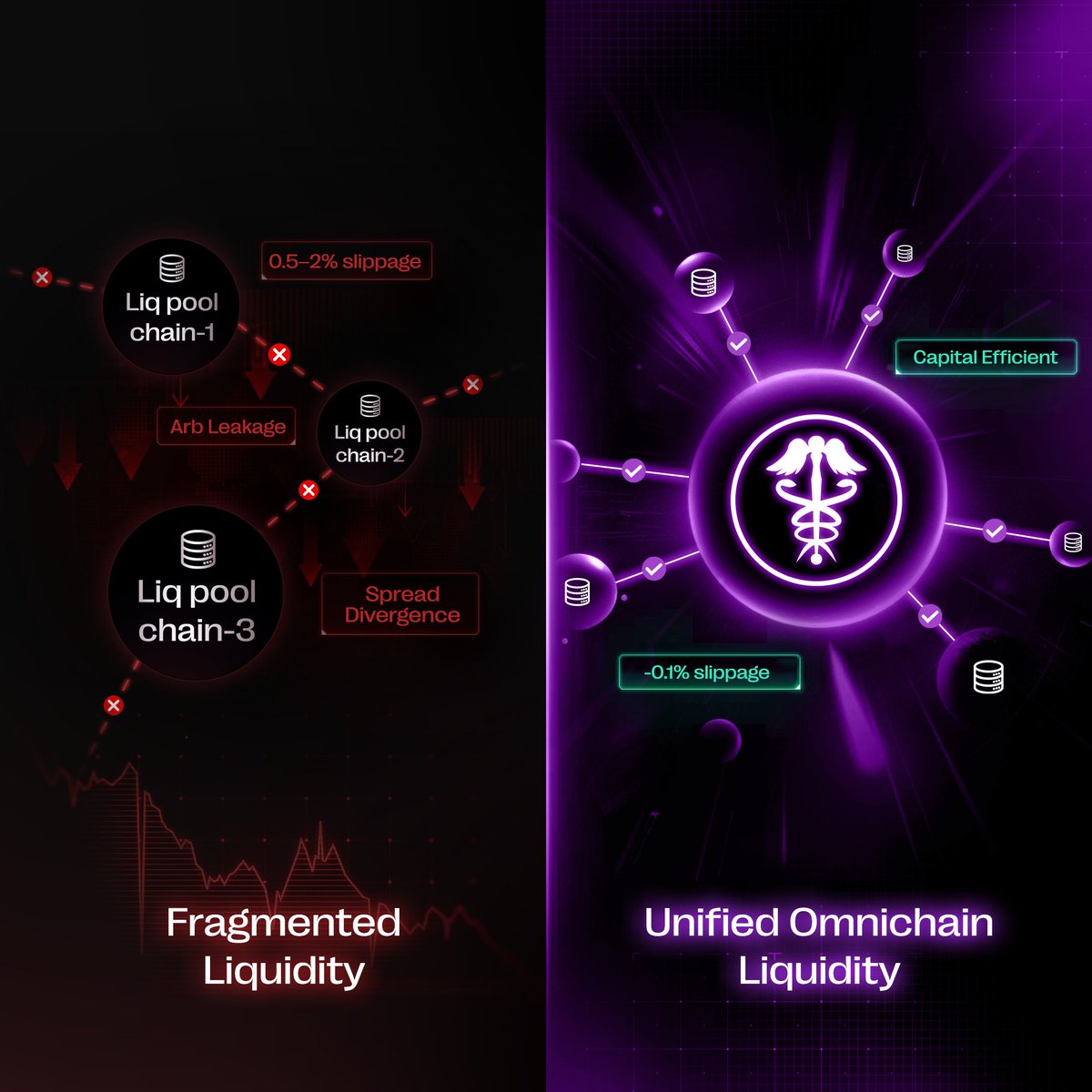 HermesOmnichain's tweet photo. Fragmented liquidity is a tax.

Different chains
Different pools
Different prices
Different routes
Same user paying the spread

🪽Hermes is built around a different assumption:

Liquidity should be unified, routed, and accessed as one omnichain layer ⛓️🔁

Not chain-by-chain.
Not pool-by-pool.