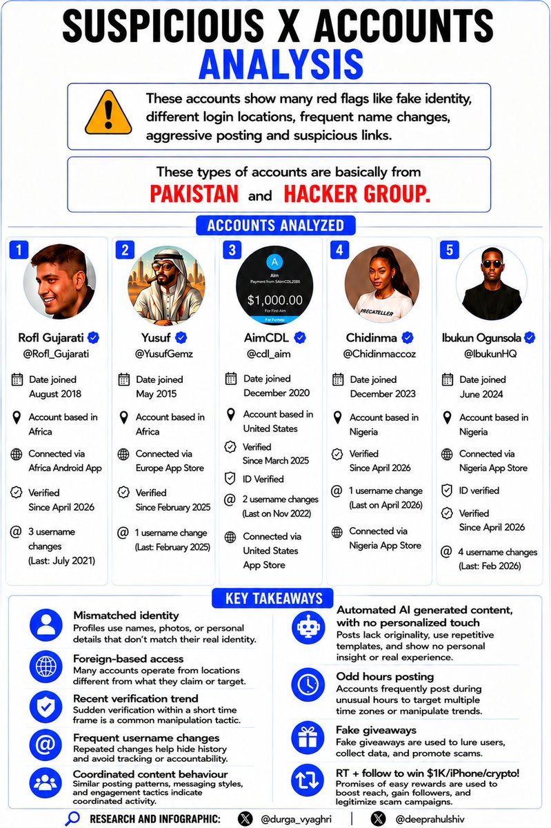 ⚠️ ALERT: 100+ suspicious accounts from Africa analysed.

❗WHY IT MATTERS? 

1. Information theft

2. Spreads propaganda &amp; misinformation

3. Affects elections and social harmony

4. Can be part of hostile operations

5. Threatens national security

cc <a href="/DeepRahulShiv/">Rahul Deep Shiv</a>