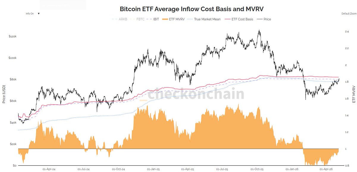 TomCallahan_'s tweet photo. Mid Week Macro

Bear case:
-ETF cost basis is sitting around 82K which is breakeven for people who bought in through the ETFs. I'd expect sellers to show up around 82-83K short term. 

 -historical drawdown argument is basically what every bear has been preaching since October. We only drew down ~50% and all previous cycles went ~75%. Timing also bottomed way faster than normal cycles which were 500+ days.

-Miners are selling BTC and hash rate has been slowly going down which is historically bearish. Caveat is they're rotating profits into AI because margins are actually higher there right now. Worth watching but its not pure capitulation.

-CoT data shows commercials are at max short exposure right now which sounds bearish and today it is. Back testing shows max short commercial exposure can be an interesting time to get in. Indicator is bearish today but I believe its showing a bullish setup forming.

-Macro inflation is still a slight headwind even with stocks at ATH. Short term issue for traders mostly. Oil is the variable.

Bull case:  
-Negative perp funding right now meaning shorts are paying longs. This move is being fought by retail which is good retail is almost always late/inverse and the CoT back testing confirms it. BTC is trending really low on google trends which historically has been a good thing.

-We tapped the electrical cost of production for miners which has historically been a pretty solid bottom. Miners don't sell below cost basis, they'd rather just shut down. This combined with what I believe is max commercial short exposure is the core of why I'm bullish bias here.

-Sell in May and go away? The data on BTC doesn't really support that if you look at monthly closes over the past few years. Alts are a different story so don't confuse the two. 

-BTC broke out of the daily cloud and is holding green on the weekly. This happened fast vs previous cycles both in time and price. Fib targets 91-100K but id expect a retest before anything like that. Spot buys on dips make more sense than chasing right now.

-BTC relative value against SPY, QQQ and Gold looks like its finally bottoming. If rotation starts here thats the confirmation we need for the bull case to stay intact and for alts to have any real shot, BTC first.