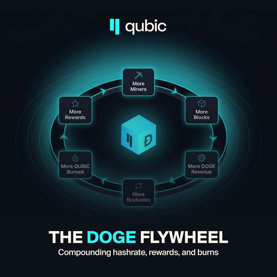 🔄 The Qubic DOGE flywheel:

→ More miners 
→ More blocks found 
→ More DOGE revenue 
→ More buybacks 
→ More QUBIC burned 
→ More rewards 
→ More miners

It compounds. Every epoch.

Ultimate Goal: Become top 5 DOGE hashrate provider.