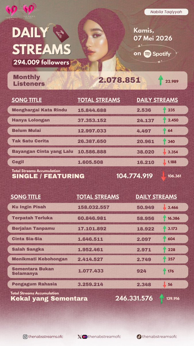 DAILY STREAMING UPDATE ON SPOTIFY | May 07, 2026
     
The total accumulated streaming of Nabila Taqiyyah's works on Spotify (Singles/Featuring + Kekal yang Sementara Album) have reached 351.106.495 (+246.277) streaming in the last 24 hours.

Thank you, Thenabs!💗