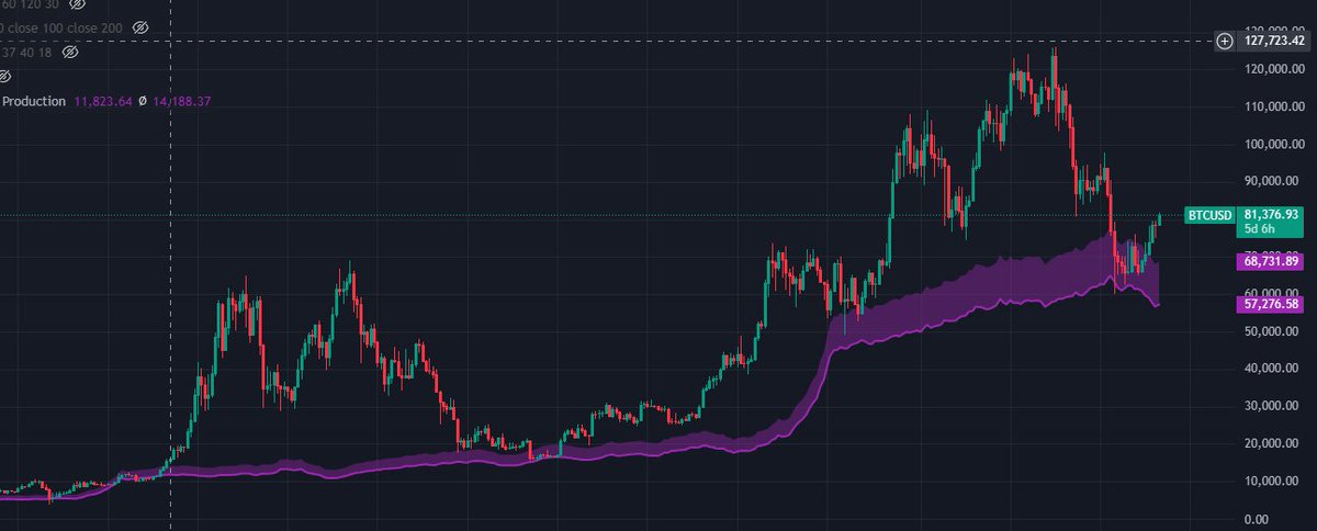 TomCallahan_'s tweet photo. Mid Week Macro

Bear case:
-ETF cost basis is sitting around 82K which is breakeven for people who bought in through the ETFs. I'd expect sellers to show up around 82-83K short term. 

 -historical drawdown argument is basically what every bear has been preaching since October. We only drew down ~50% and all previous cycles went ~75%. Timing also bottomed way faster than normal cycles which were 500+ days.

-Miners are selling BTC and hash rate has been slowly going down which is historically bearish. Caveat is they're rotating profits into AI because margins are actually higher there right now. Worth watching but its not pure capitulation.

-CoT data shows commercials are at max short exposure right now which sounds bearish and today it is. Back testing shows max short commercial exposure can be an interesting time to get in. Indicator is bearish today but I believe its showing a bullish setup forming.

-Macro inflation is still a slight headwind even with stocks at ATH. Short term issue for traders mostly. Oil is the variable.

Bull case:  
-Negative perp funding right now meaning shorts are paying longs. This move is being fought by retail which is good retail is almost always late/inverse and the CoT back testing confirms it. BTC is trending really low on google trends which historically has been a good thing.

-We tapped the electrical cost of production for miners which has historically been a pretty solid bottom. Miners don't sell below cost basis, they'd rather just shut down. This combined with what I believe is max commercial short exposure is the core of why I'm bullish bias here.

-Sell in May and go away? The data on BTC doesn't really support that if you look at monthly closes over the past few years. Alts are a different story so don't confuse the two. 

-BTC broke out of the daily cloud and is holding green on the weekly. This happened fast vs previous cycles both in time and price. Fib targets 91-100K but id expect a retest before anything like that. Spot buys on dips make more sense than chasing right now.

-BTC relative value against SPY, QQQ and Gold looks like its finally bottoming. If rotation starts here thats the confirmation we need for the bull case to stay intact and for alts to have any real shot, BTC first.