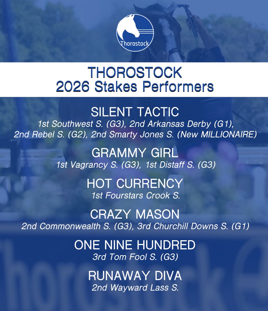 ThorostockLLC's tweet photo. Thorostock runners in 2026:
🔵 6 Stakes Performers
🔵 4 Stakes Winners
🔵 3 Graded Stakes Winners
🔵 2 Grade 1 Performers
Look for the Thorostock juveniles under tack next week @FasigTiptonCo Midlantic May!
#StockUp https://t.co/5dzQam4o6v