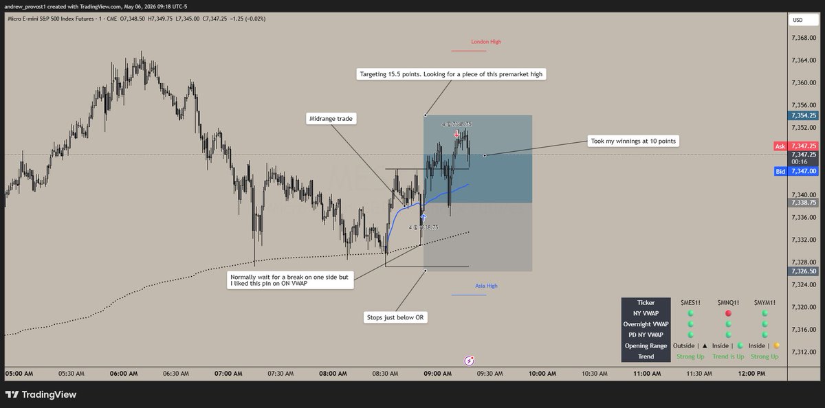 APFutures_'s tweet photo. Day 2 of the Daily Payout Challenge.
Pin on Overnight VWAP was too clean to ignore.
Entered long at $7,338.75. Stops below OR. Took profits at 10 points.
+$2,400 across all accounts. 📈
Base hits every day.
Scale Accounts Not Size.
#EStrading #VWAPtrading https://t.co/GJ331zZT7t