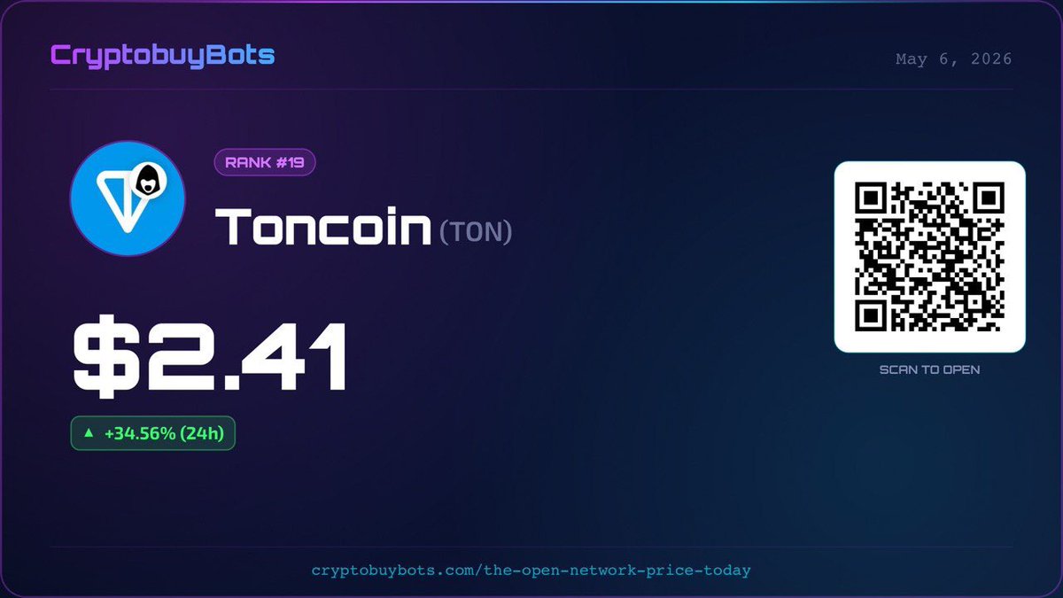 CryptobuyBots's tweet photo. $TON +34.56% in 24 hours.
And there are real reasons behind it.
Telegram gifts running on TON blockchain.
Transactions confirmed in 0.6 seconds.
Recent network upgrades quietly doing their job.
This is not just hype. The infrastructure is actually working.
$2.41 today. Rank #19. https://t.co/XMklUs0HFP
