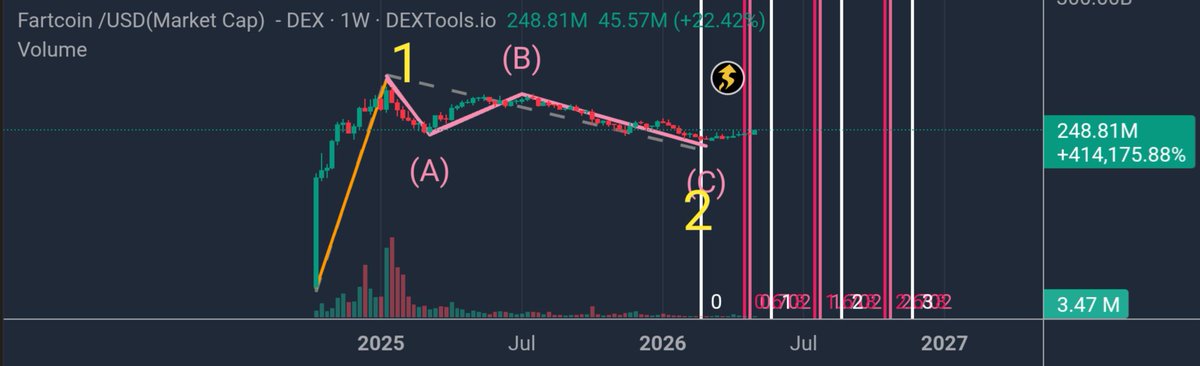 VolatileTA's tweet photo. Fartcoin. https://t.co/0ZBKZ2z2gl