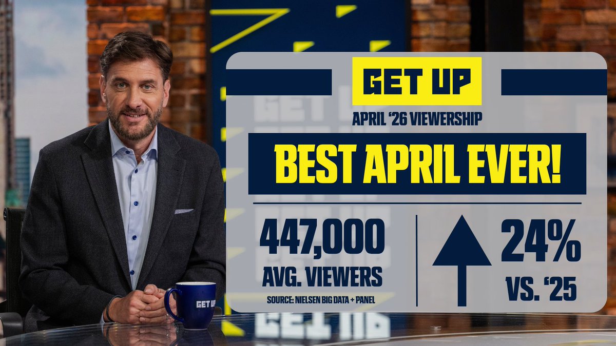 ESPNPR's tweet photo. April '26 was another record-setting month for @Espngreeny &amp; the @GetUpESPN team!

☑️ Most-watched April EVER

More: https://t.co/0kQB3kX8XQ https://t.co/OhNV6WzIU7