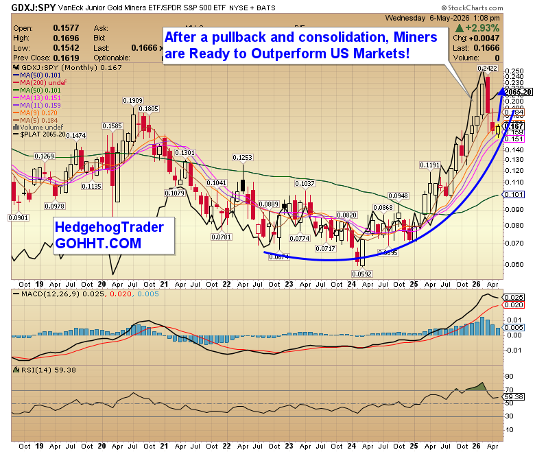 Miners $GDXJ vs US Markets $SPY.  Monthly.  Big picture:  Miners are getting ready to lead once again!
