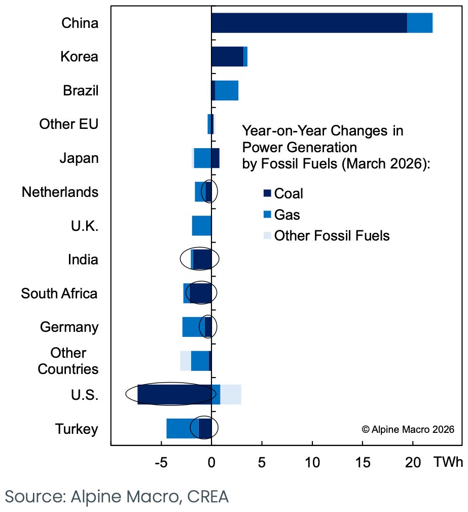 SoberLook's tweet photo. The current energy shock has not triggered a rebound in coal demand outside China.

Source: @RealAlpineMacro https://t.co/aNctmQZsYO
