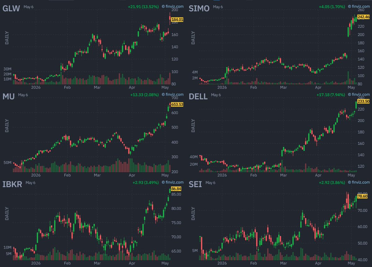 LeifSoreide's tweet photo. Our open positions are performing well, which has me leaning more aggressive on the long side. That said, I remain quick to exit any losers as this environment is producing plenty of opportunities. $MU $SIMO $GLW $IBKR $DELL $SEI https://t.co/fqohzjdYWi
