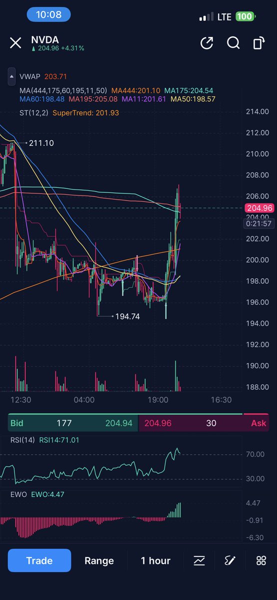 MarketFlowBoard's tweet photo. $NVDA $40 into $250 800% gain 📈♻️✅
The MA is  like a magnet on the 1hr for swinging . 

#StockMarket #SPX #OptionsTrading #ODTE #FOMC #OptionsTrading #ODTE #DayTrading $NVDA $TSLA $QQQ #REPOST #LIKE #COMMENT #FYP #VIRAL https://t.co/G2Rslh1jTO