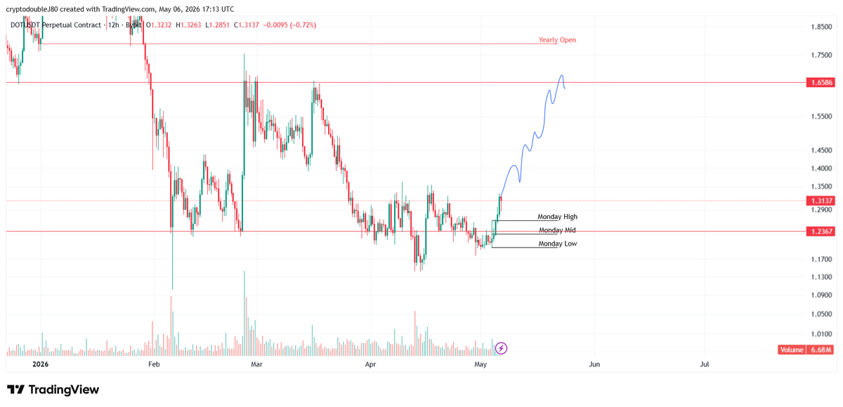 CryptodoubleJ's tweet photo. $DOT looks good for a long setup here fam! https://t.co/BA7ItVAgLC