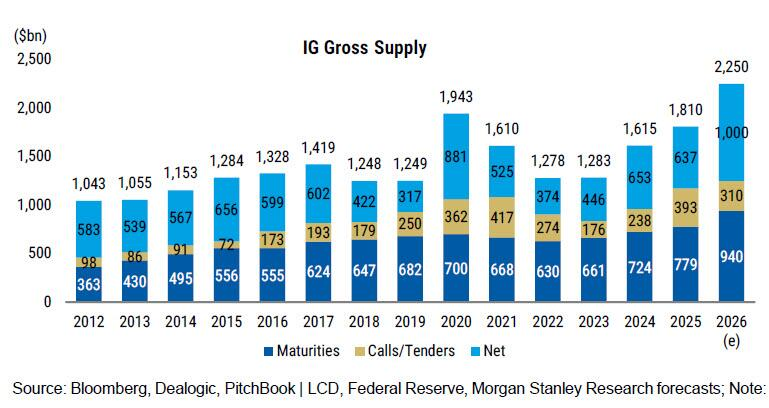 zerohedge's tweet photo. $2.25 trillion in gross Investment Grade supply this year (+25% YoY) and $1 trillion net; most the net going to fund AI CapEx. https://t.co/uvXLhUXKQB