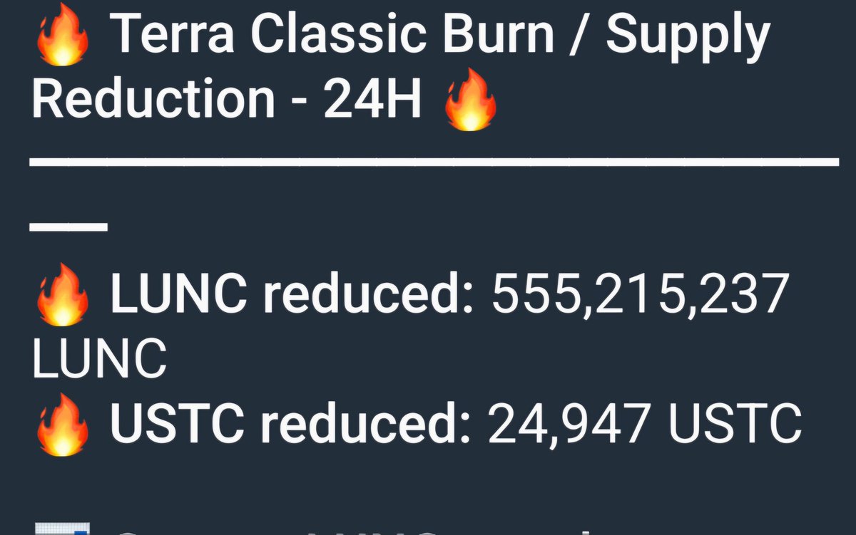 More volume = more burns 🔥  500 million just in the last 24 hours of Lunc burned for ever...  lfg #burn #lunc #terraclassic #lunaclassic #ustc $lunc $ustc OG #Luna $Luna