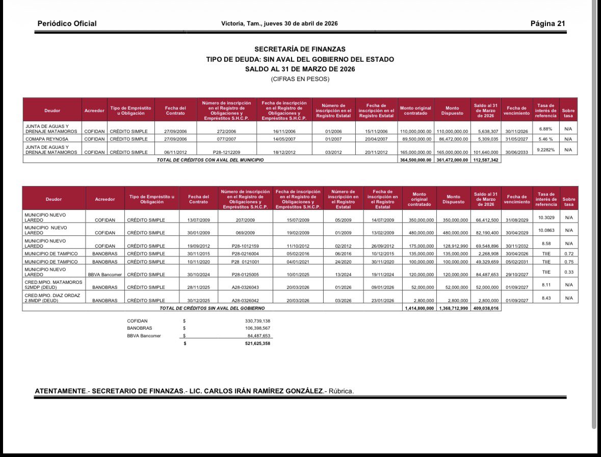 No era mentira.
No era exageración.
Es oficial.

El propio Periódico Oficial de Tamaulipas confirma una deuda de casi 16 mil 100 millones de pesos al 31 de marzo de 2026.

Y lo más grave:
Más del 84% corresponde a créditos contratados por la actual administración del